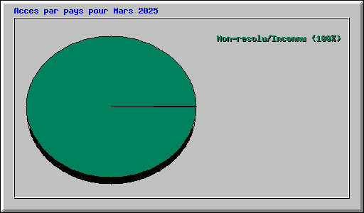 Acces par pays pour Mars 2025