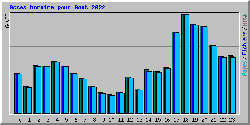 Acces horaire pour Aout 2022