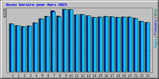 Acces horaire pour Mars 2023