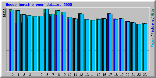 Acces horaire pour Juillet 2023